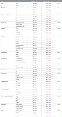 Job security among healthcare workers in Guangdong, China